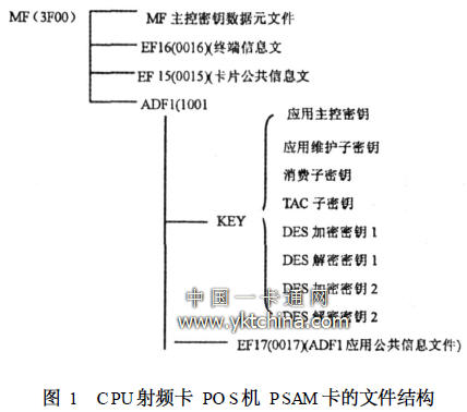 CPU射頻卡PO S機(jī)PSAM卡的文件結(jié)構(gòu)