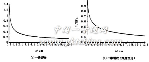 圖3　碎裂臨界強(qiáng)度與長度對應(yīng)關(guān)系圖 