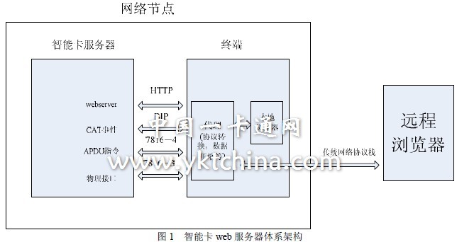 圖1 智能卡web 服務器體系架構