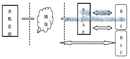 基于藍(lán)牙技術(shù)的智能卡系統(tǒng)結(jié)構(gòu)BSC 可以相互通信，進(jìn)行離線交易