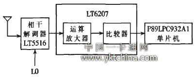 射頻接收機(jī)結(jié)構(gòu)框圖 