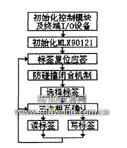 系統(tǒng)軟件流程圖