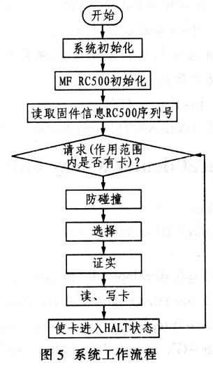 基于MF RC500型讀卡器的無源RFID系統(tǒng)設(shè)計