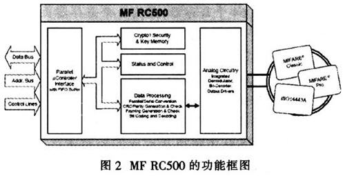 基于MF RC500型讀卡器的無源RFID系統(tǒng)設(shè)計