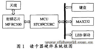 讀卡器硬件系統框圖