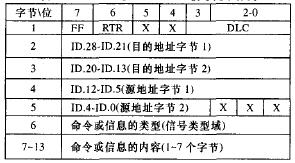 CAN總線CAN2．0B協(xié)議奠結(jié)構(gòu)