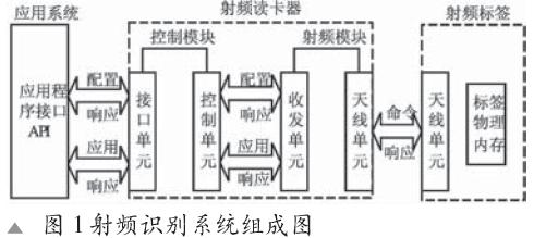 基于SkyeModule M8模塊的UHF射頻讀卡器設(shè)計(jì)