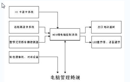 出口控制設(shè)備的原理框圖