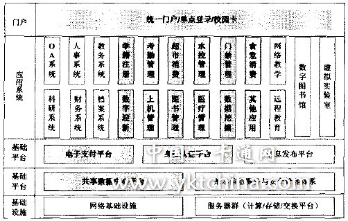 圖1 校園一卡通系統(tǒng)基本框架