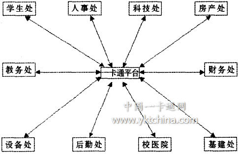 基于一卡通平臺的高校財務信息管理流程重組