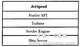 JetSpeed的基本結(jié)構(gòu)構(gòu)件圖