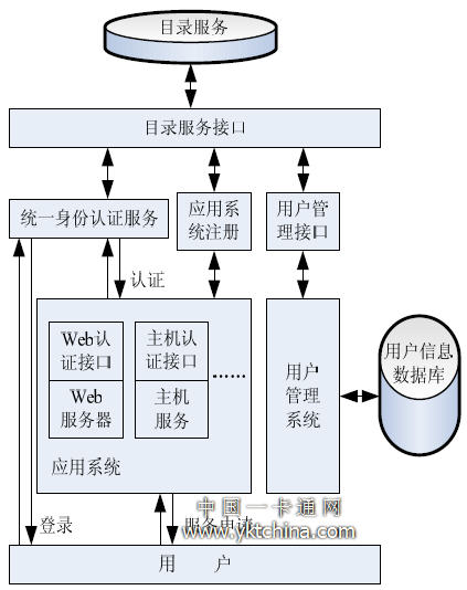 統(tǒng)一身份認(rèn)證系統(tǒng)結(jié)構(gòu)圖 