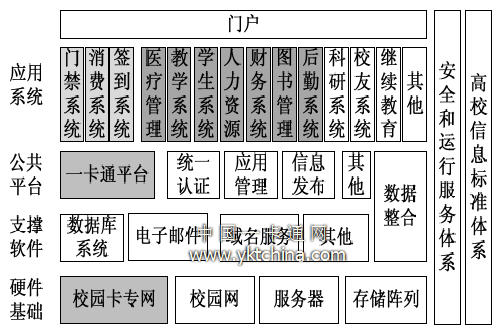 集成一卡通的清華大學(xué)數(shù)字校園架構(gòu)圖 