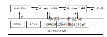 教務(wù)系統(tǒng)對(duì)接總體邏輯圖