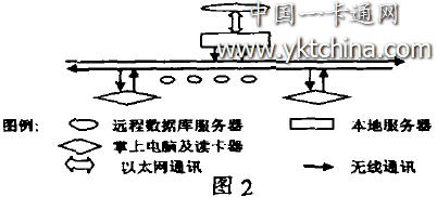 射頻IC卡管理貨場(chǎng)系統(tǒng)硬件結(jié)構(gòu)