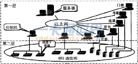 “校園一卡通”系統(tǒng)的網(wǎng)絡(luò)架構(gòu)