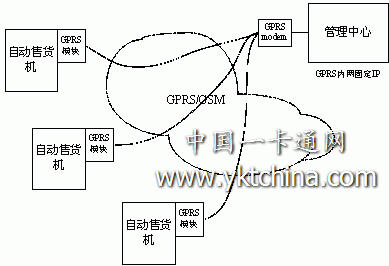 自動售貨機無線網(wǎng)絡管理系統(tǒng)結(jié)構(gòu)圖 