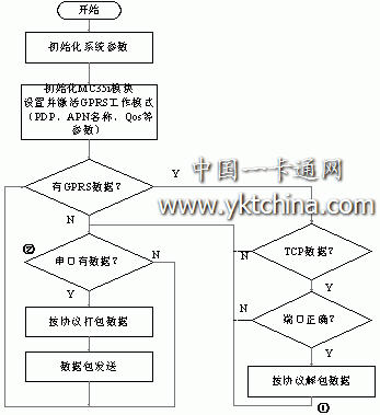 軟件實現(xiàn)流程圖