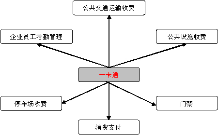 城市一卡通應(yīng)用范圍概括