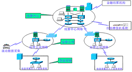 城市一卡通網(wǎng)絡(luò)結(jié)構(gòu)圖 