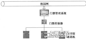 圖書館門禁硬件組成圖