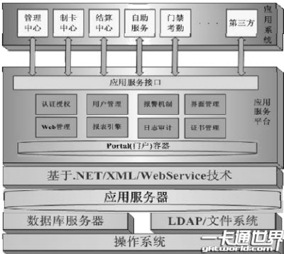 一卡通系統(tǒng)架構