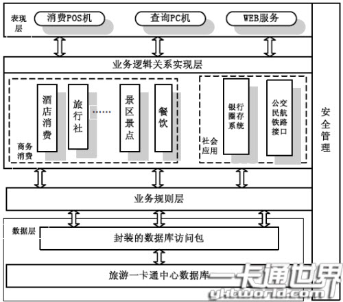 旅游一卡通層次結(jié)構(gòu)圖