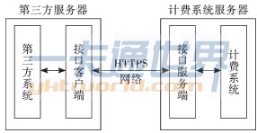 校園網(wǎng)計費系統(tǒng)的三方接口模型