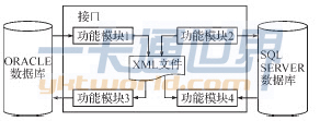 接口的模塊結(jié)構(gòu)