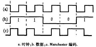  一個典型數(shù)據(jù)序列的Manchester編碼波形圖