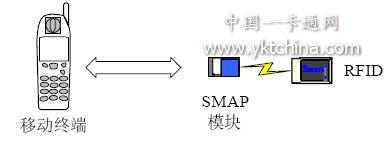 SMAP平臺(tái)的架構(gòu)