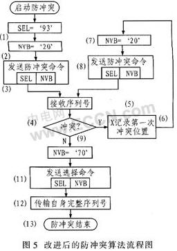 改進(jìn)后的防沖突算法流程圖