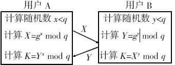 DH密鑰協(xié)商協(xié)議