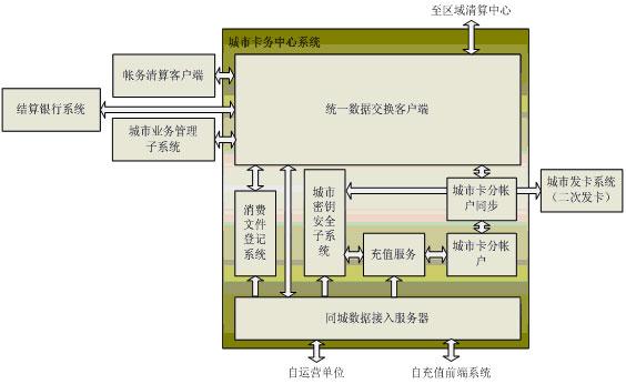 城市卡務(wù)中心系統(tǒng)應(yīng)用結(jié)構(gòu)圖