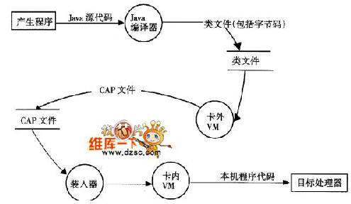 從程序開(kāi)發(fā)到智能卡微控制器中的java虛擬機(jī)執(zhí)行程序的過(guò)程