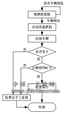 出口收費(fèi)流程 