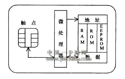 智能卡的硬件結(jié)構(gòu) 