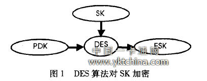 DES算法對(duì)SK加密