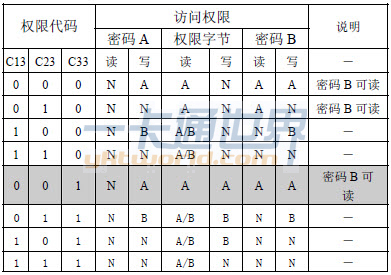 尾塊的權(quán)限代碼與訪(fǎng)問(wèn)權(quán)限圖