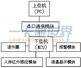 非接觸式IC 卡開放性實(shí)驗(yàn)室管理系統(tǒng)結(jié)構(gòu)框圖