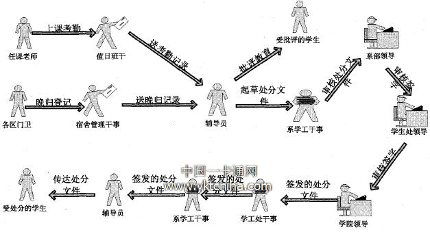 考勤與晚歸管理手工作業(yè)流程圖 