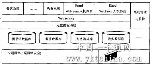 校園一卡通系統(tǒng)集成體系結(jié)構(gòu)