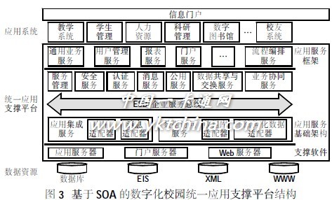 數(shù)字化校園統(tǒng)一應(yīng)用支撐平臺系統(tǒng)研究與設(shè)計