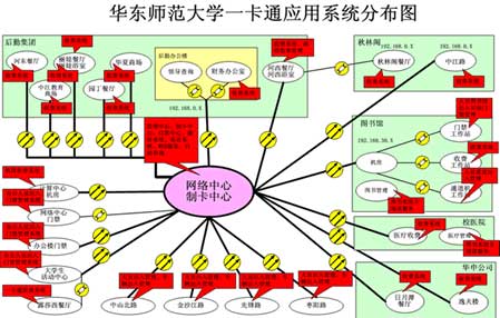 華東師范大學校園一卡通網(wǎng)絡(luò)拓撲圖