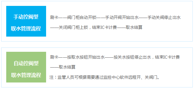 手動(dòng)控閥和自動(dòng)控閥取水管理流程