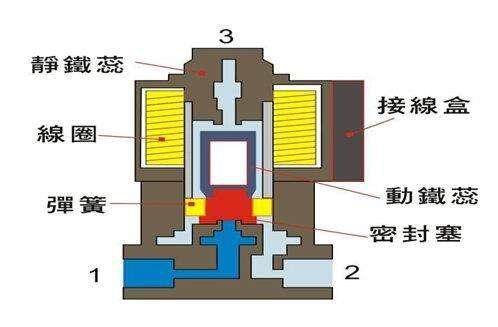 電磁閥能否持續(xù)通電工作太久？會有什么影響？